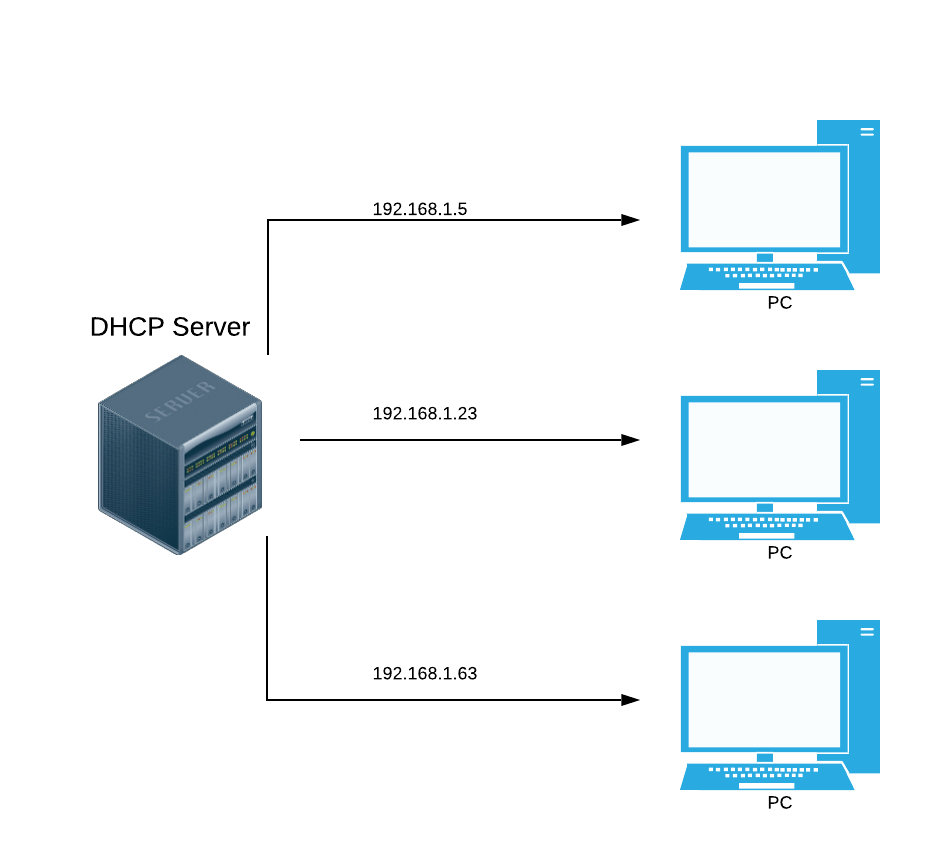 آموزش نصب و پیکربندی سرور DHCP در CentOS و Ubuntu ایرانیکا سرور